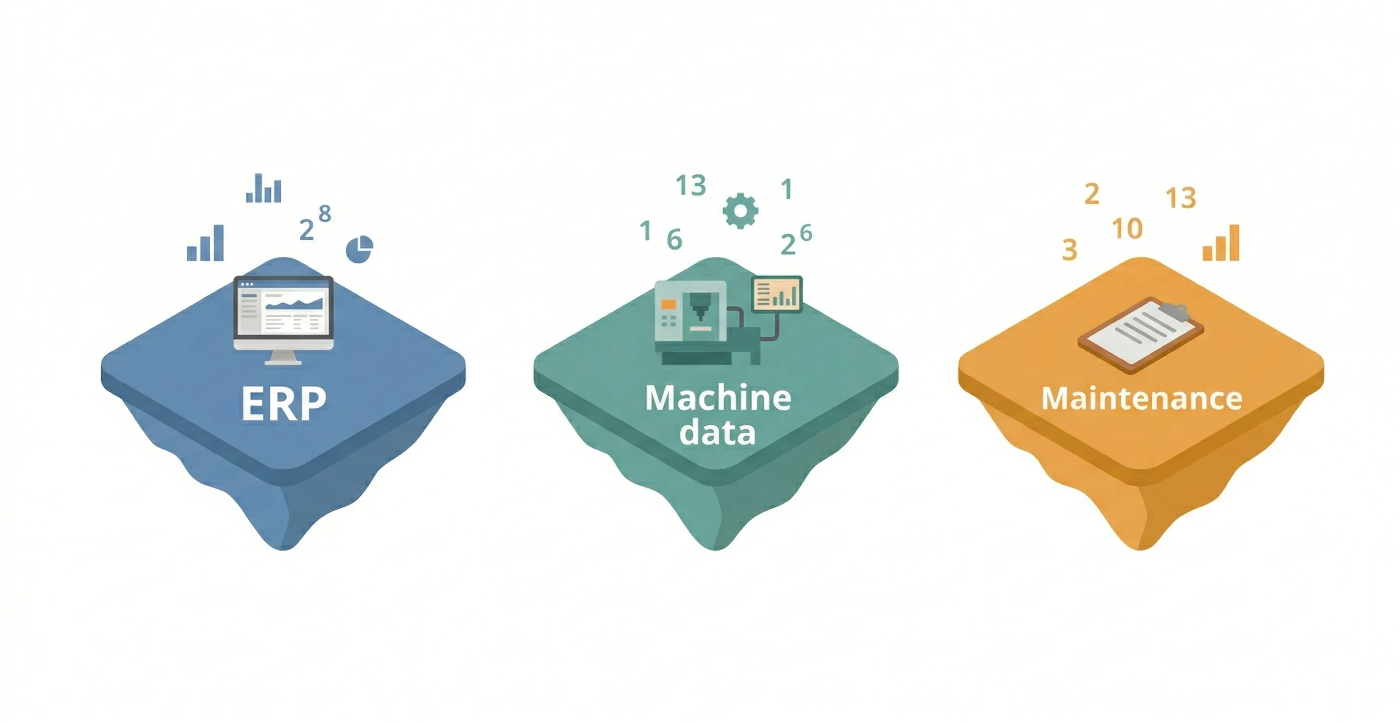 ERP, machine data, and maintenance — three islands that don't communicate
