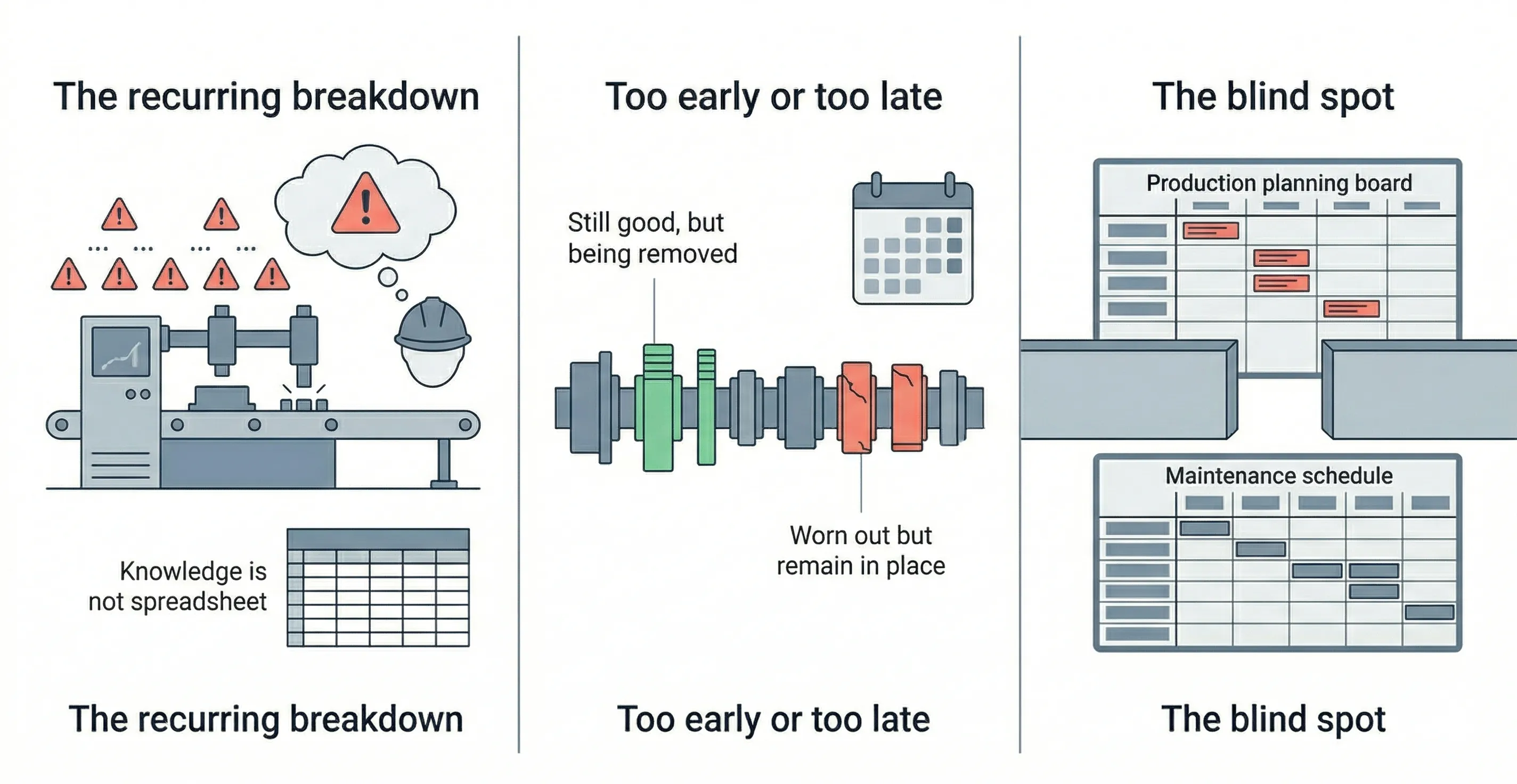 The recurring breakdown, maintenance too early or too late, and the planning blind spot