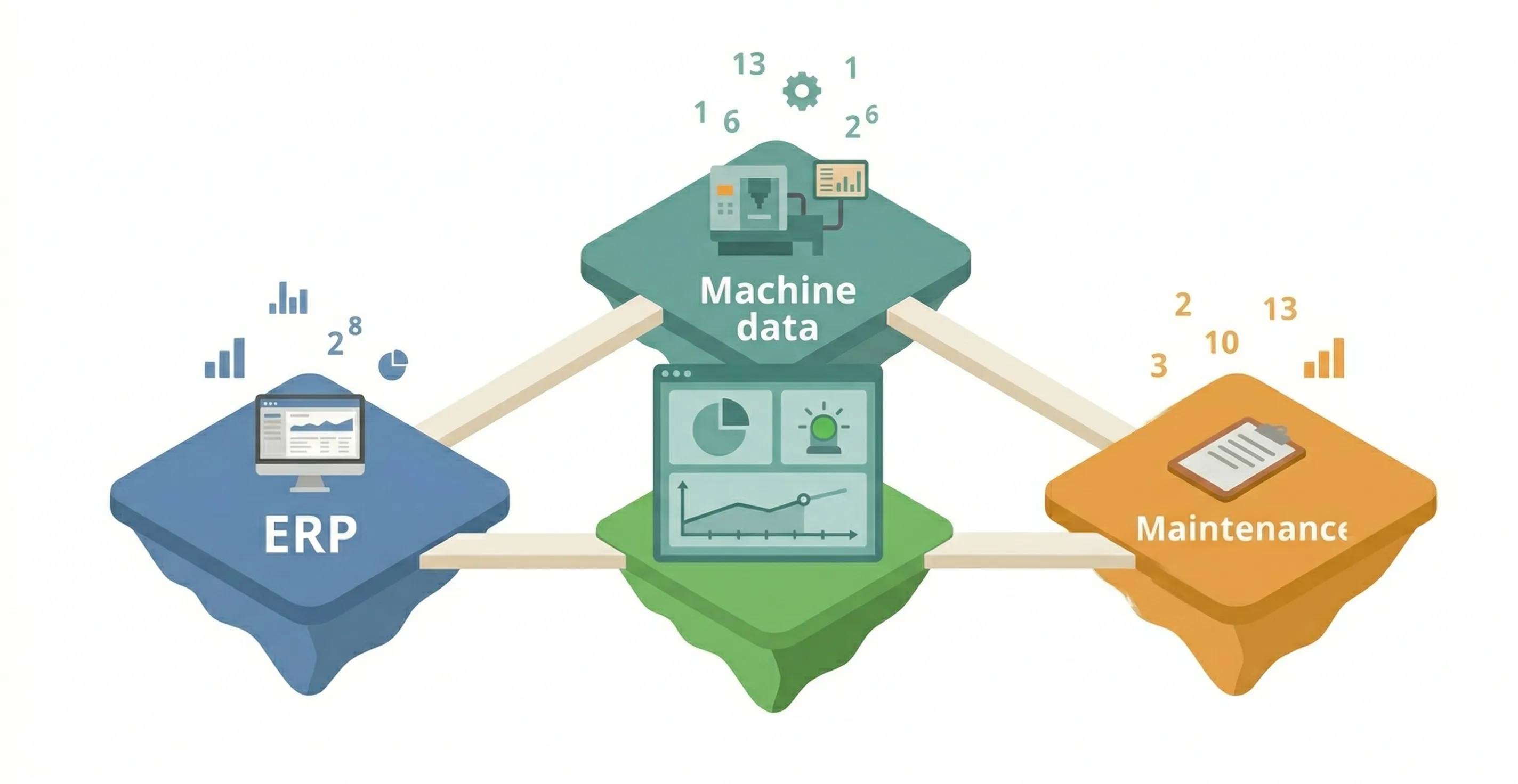 ERP, machine data, and maintenance — connected into a single view