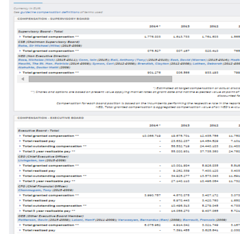 Standardized executive compensation data across multiple years and board positions