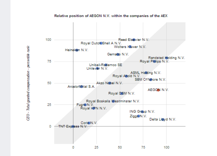 CEO compensation plotted against shareholder returns across all AEX companies